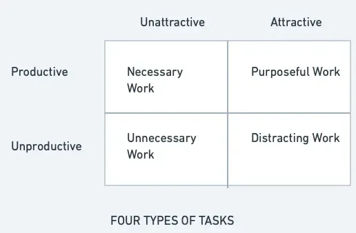 types of tasks